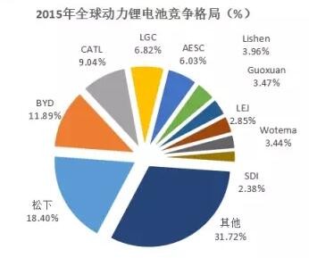 全球鋰電池市場(chǎng)規(guī)模分析