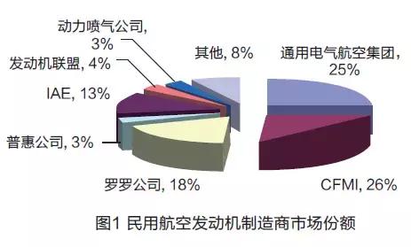 全球航空發(fā)動(dòng)機(jī)產(chǎn)業(yè)發(fā)展現(xiàn)狀分析