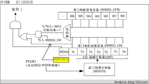 STM學(xué)習(xí)筆記--窗口看門狗WWDG