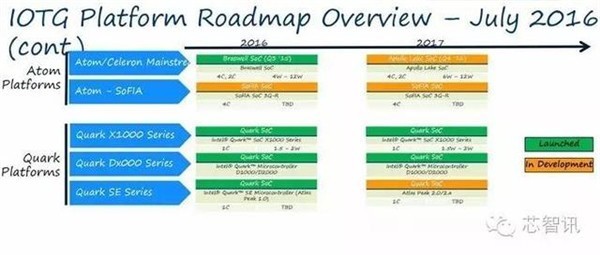 英特爾物聯(lián)網(wǎng)Roadmap曝光 將與ARM展開廝殺