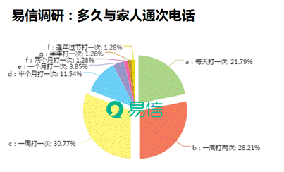 说明: 图片1：多久与家人通次电话.PNG