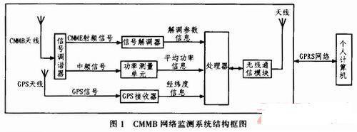 基于STM32的CMMB智能網(wǎng)絡監(jiān)測系統(tǒng)的設(shè)計與實現(xiàn)