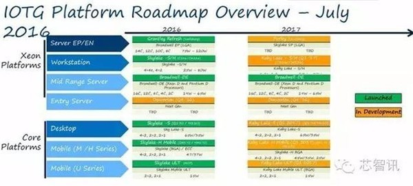 英特爾物聯(lián)網(wǎng)Roadmap曝光 將與ARM展開廝殺