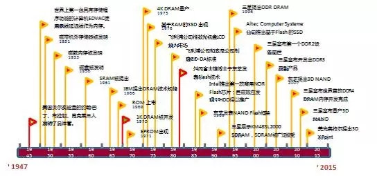 中国半导体存储行业未来50年发展线路图