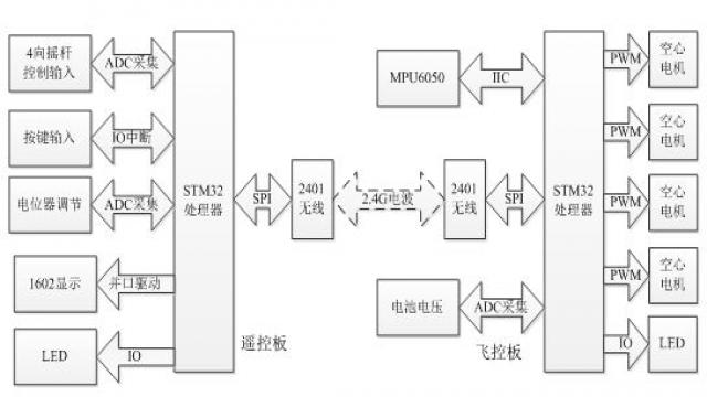 基于STM32设计的四轴飞行器飞控系统