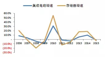 中國半導(dǎo)體存儲行業(yè)未來50年發(fā)展線路圖