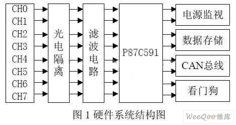 海量脈沖電表遠程抄表現(xiàn)地采集模塊研究