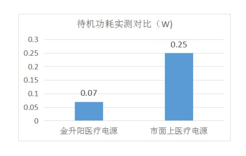 15W/25W低待機功耗AC-DC醫(yī)療電源模塊LHxx-20BxxMU系列