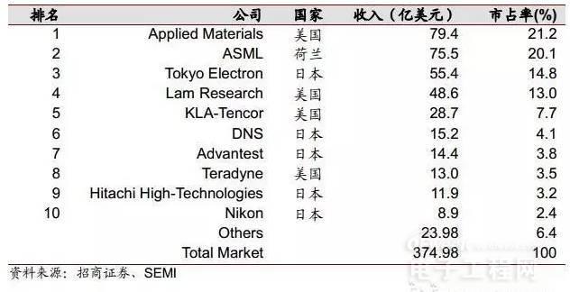 全球排名前十的半導(dǎo)體設(shè)備廠商詳解