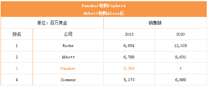 丹納赫40億美元收購(gòu)Cepheid：能否改變IVD四巨頭的地位？