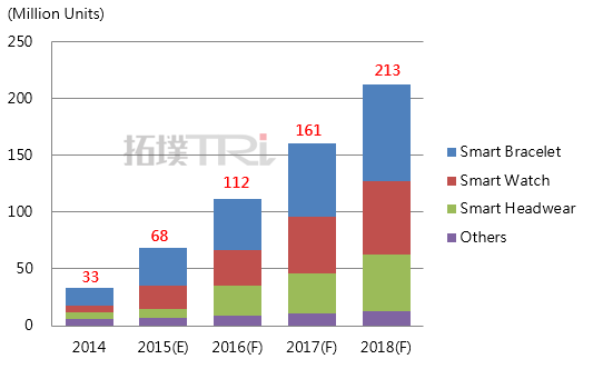 Fitbit入华 面临Apple Watch 2和小米手环的夹击