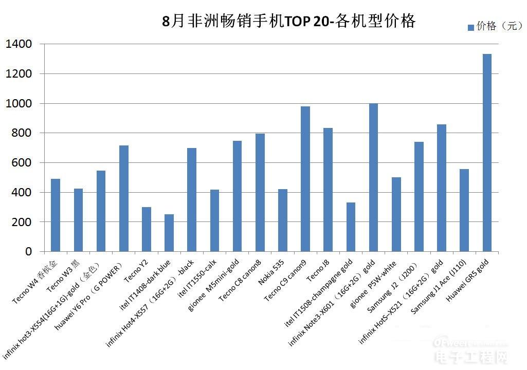 在非洲PK掉華為、金立、諾基亞的神秘中國(guó)手機(jī)廠商