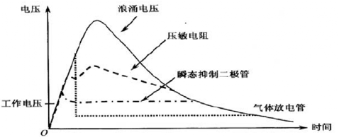 揭秘浪涌的洪荒之力