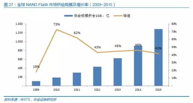 中國半導(dǎo)體存儲行業(yè)未來50年發(fā)展線路圖