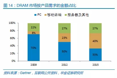 中國半導(dǎo)體存儲行業(yè)未來50年發(fā)展線路圖