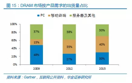 中國半導(dǎo)體存儲行業(yè)未來50年發(fā)展線路圖