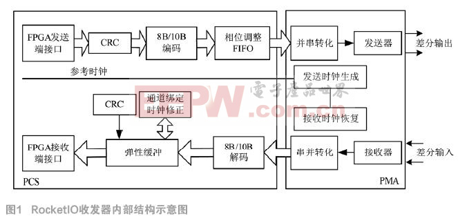 基于FPGA的高速數(shù)據(jù)傳輸研究