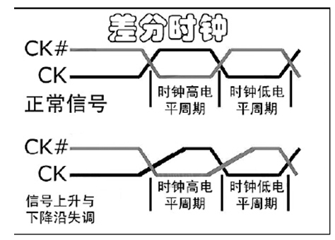 DDRx的关键技术介绍（上）