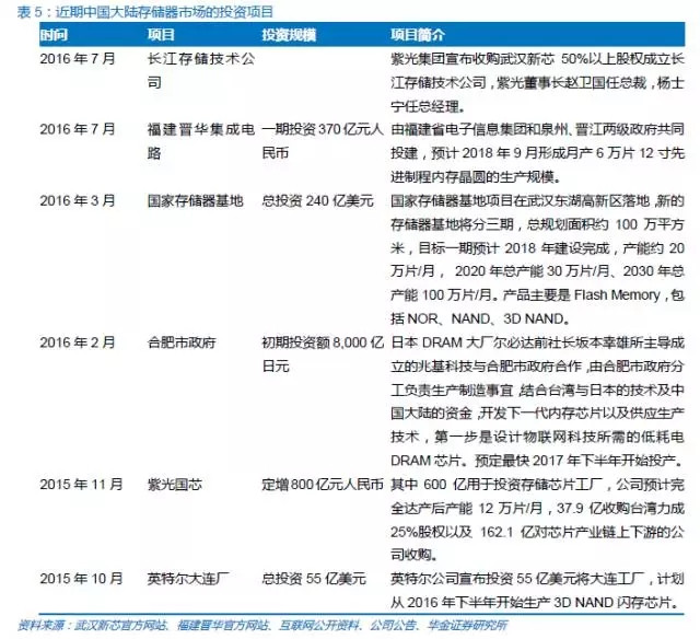 中国半导体存储行业未来50年发展路线图