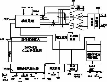 車載低端圖像數(shù)據(jù)采集壓縮存儲及傳輸系統(tǒng)的實現(xiàn)