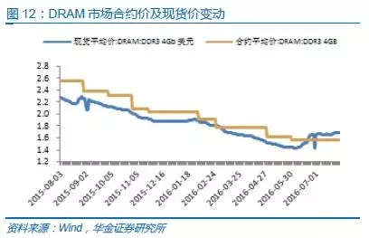 中國半導(dǎo)體存儲行業(yè)未來50年發(fā)展線路圖