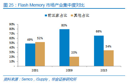 中國半導(dǎo)體存儲行業(yè)未來50年發(fā)展線路圖