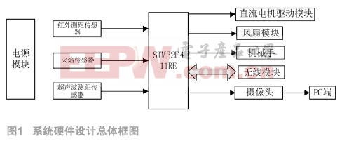 基于STM32的智能清障滅火機(jī)器人設(shè)計(jì)　