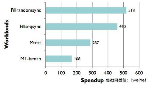 為新一代儲存器鋪路　軟件開發(fā)起步走