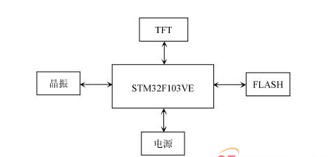 STM32 FSMC接口驱动TFT-LCD设计