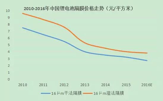 2016年中国锂电池隔膜市场分析