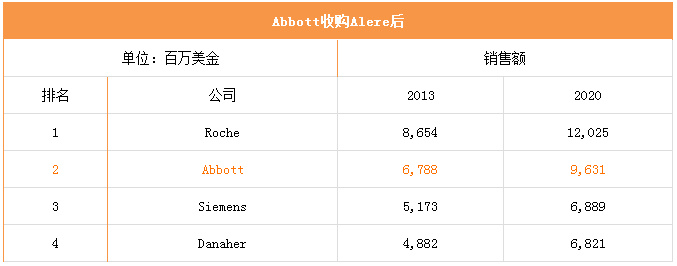 丹納赫40億美元收購(gòu)Cepheid：能否改變IVD四巨頭的地位？