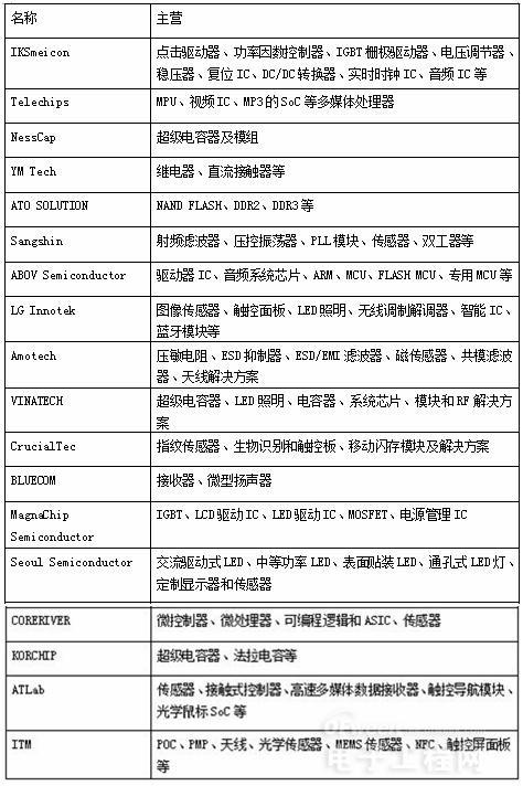 解析韓國半導(dǎo)體產(chǎn)業(yè)輝煌至極的背后