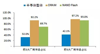 中國半導(dǎo)體存儲行業(yè)未來50年發(fā)展線路圖