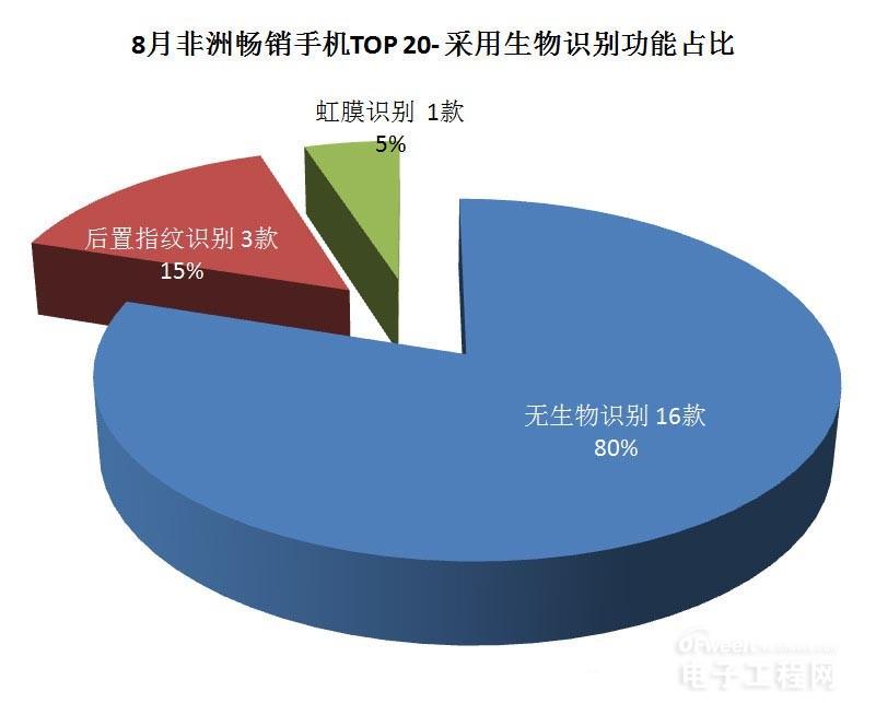 在非洲PK掉華為、金立、諾基亞的神秘中國手機廠商