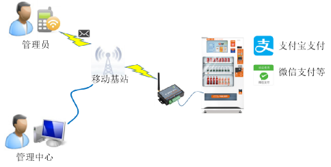 GPRS DTU在自动售餐机中的应用