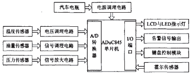 基于ADμC845的車用數(shù)字儀表的設計