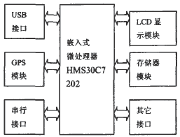 基于Linux的嵌入式车载导航系统的设计