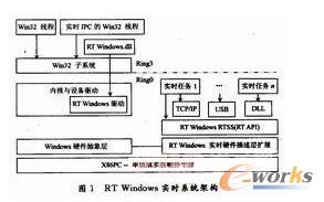 基于高檔數控系統的實時多任務實現