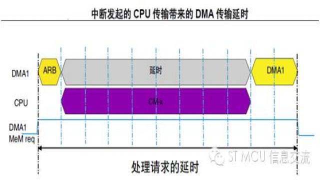 话说STM32F4系列的总线矩阵与访问调度