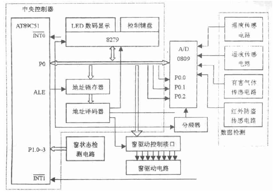 基于單片機(jī)的智能窗控制系統(tǒng)設(shè)計方案