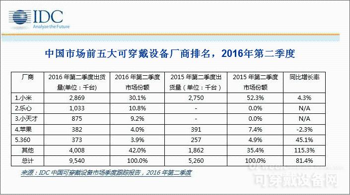 小米國(guó)內(nèi)可穿戴設(shè)備出貨量環(huán)比跌近兩成