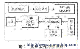 OTG技術(shù)在存儲測試中的應用