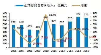 中國半導(dǎo)體存儲行業(yè)未來50年發(fā)展線路圖