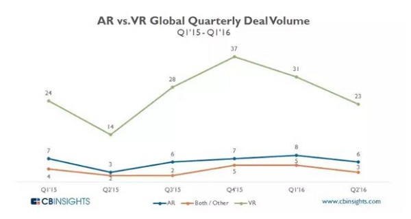 2个月内迅速降温 VR在中国经历了什么？