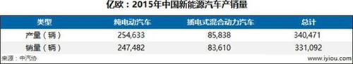 新能源汽車政改迫在眉睫 市場格局仍小散亂