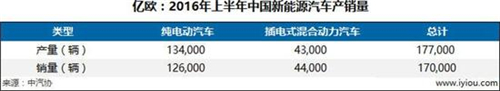 新能源汽車政改迫在眉睫 市場格局仍小散亂