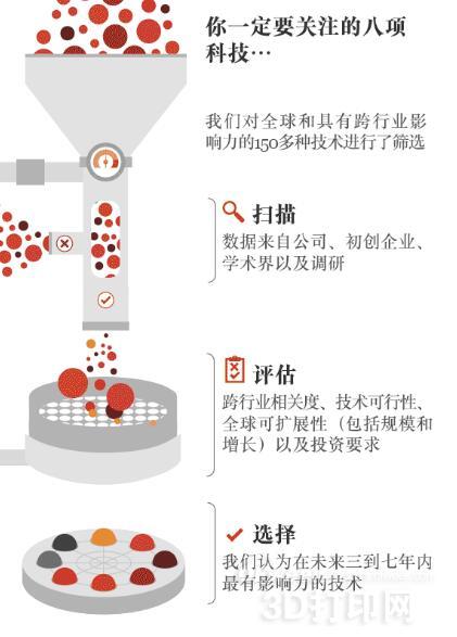 3D打印：2016年最具潜力的8大核心科技