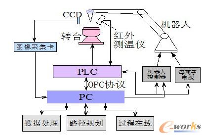 基于PC+PLC等离子熔射自动控制系统