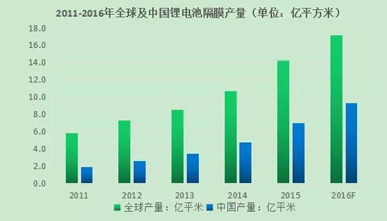 2016年中国锂电池隔膜市场分析