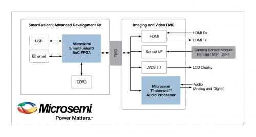 美高森美新增图像/视频解决方案 以支持不断增长的MIPI CSI-2 接口需求